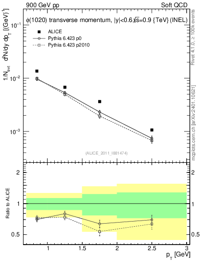 Plot of phi_pt in 900 GeV pp collisions