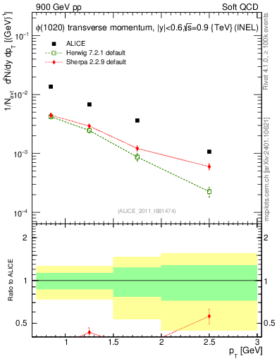 Plot of phi_pt in 900 GeV pp collisions
