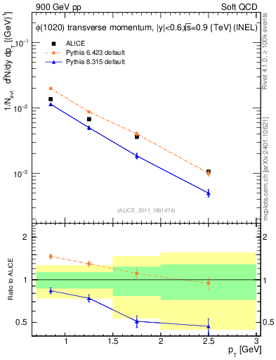 Plot of phi_pt in 900 GeV pp collisions