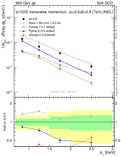 Plot of phi_pt in 900 GeV pp collisions