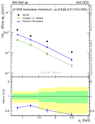 Plot of phi_pt in 900 GeV pp collisions