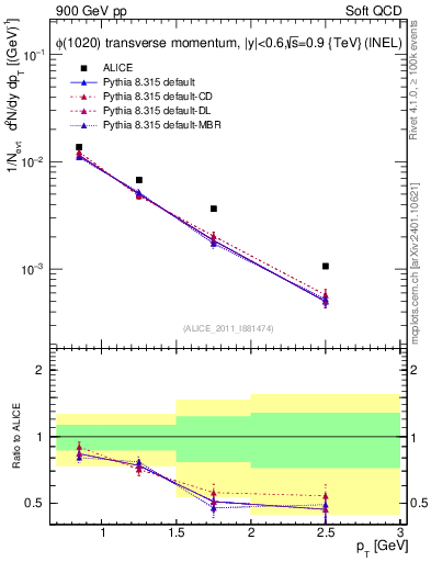 Plot of phi_pt in 900 GeV pp collisions