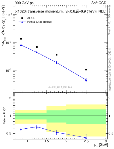 Plot of phi_pt in 900 GeV pp collisions