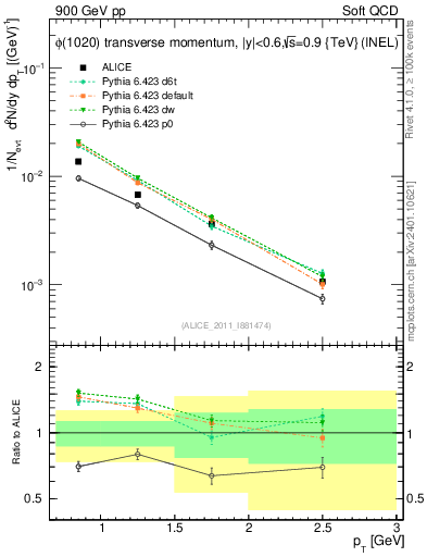 Plot of phi_pt in 900 GeV pp collisions