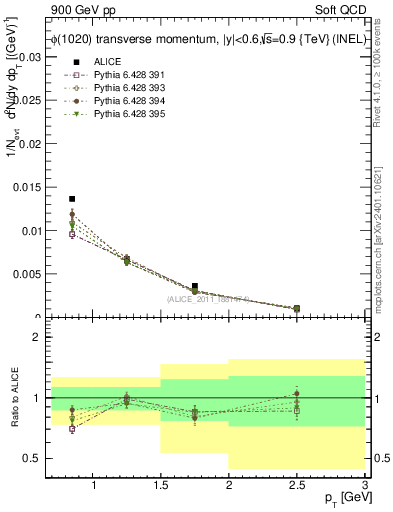 Plot of phi_pt in 900 GeV pp collisions