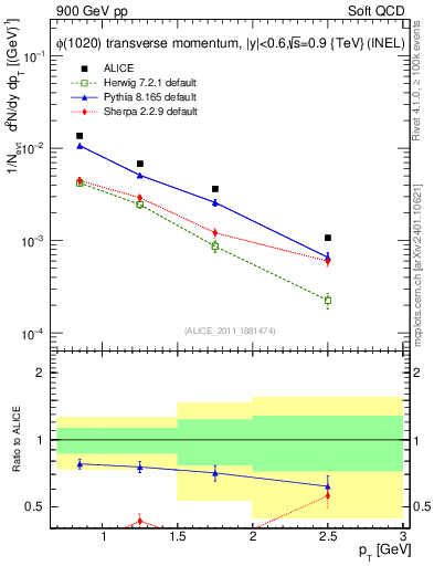 Plot of phi_pt in 900 GeV pp collisions