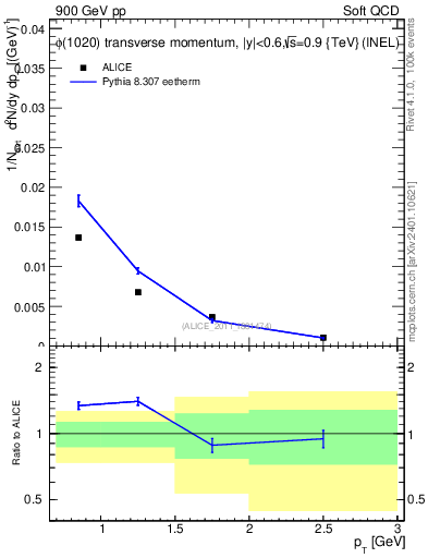 Plot of phi_pt in 900 GeV pp collisions