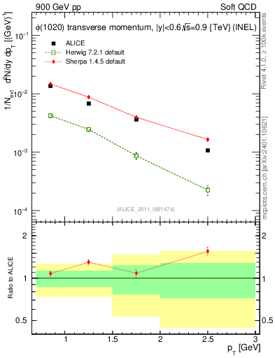 Plot of phi_pt in 900 GeV pp collisions