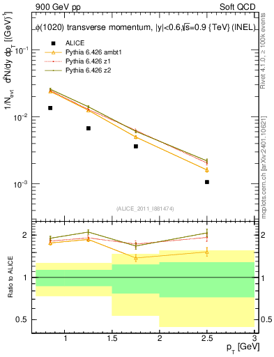 Plot of phi_pt in 900 GeV pp collisions