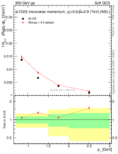 Plot of phi_pt in 900 GeV pp collisions