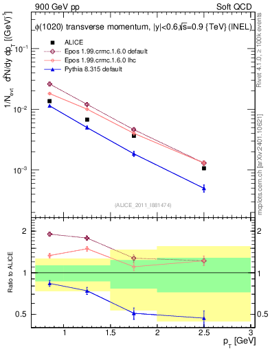 Plot of phi_pt in 900 GeV pp collisions