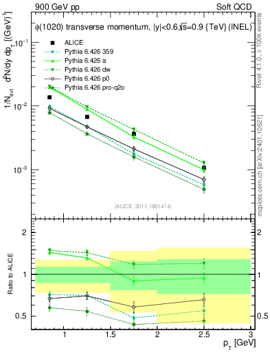 Plot of phi_pt in 900 GeV pp collisions