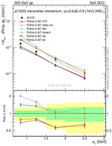 Plot of phi_pt in 900 GeV pp collisions