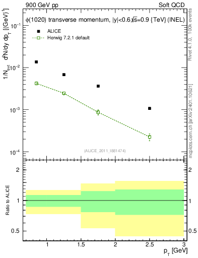 Plot of phi_pt in 900 GeV pp collisions