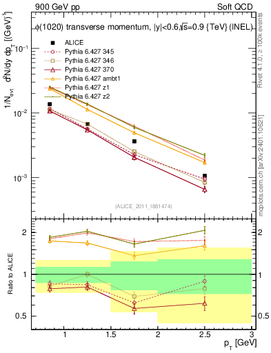 Plot of phi_pt in 900 GeV pp collisions
