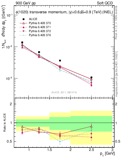 Plot of phi_pt in 900 GeV pp collisions