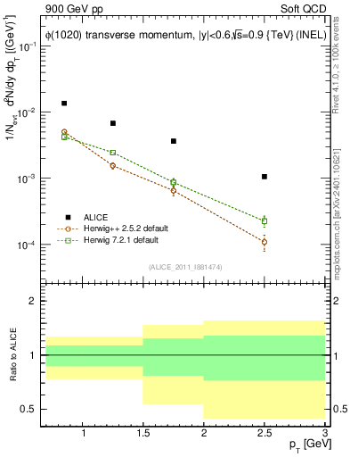 Plot of phi_pt in 900 GeV pp collisions