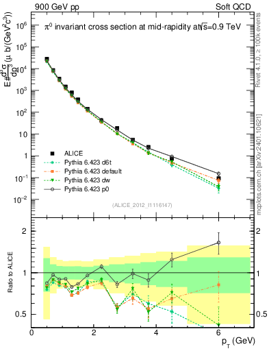 Plot of pi0_pt in 900 GeV pp collisions
