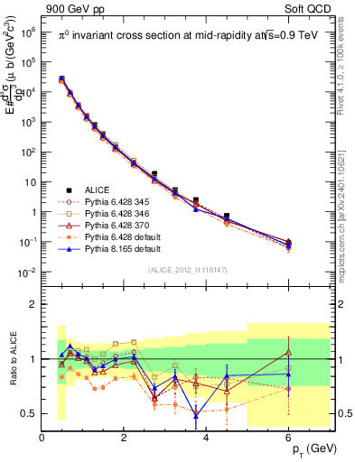 Plot of pi0_pt in 900 GeV pp collisions