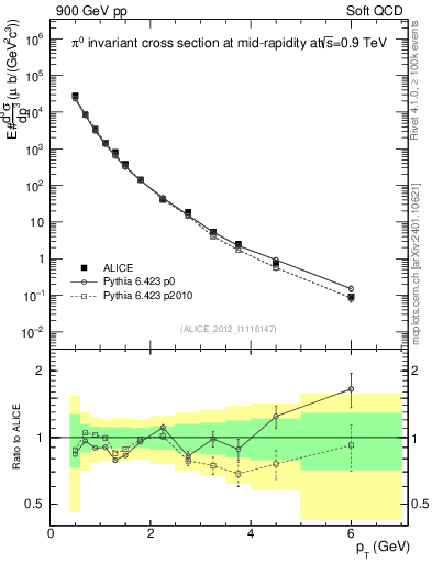 Plot of pi0_pt in 900 GeV pp collisions