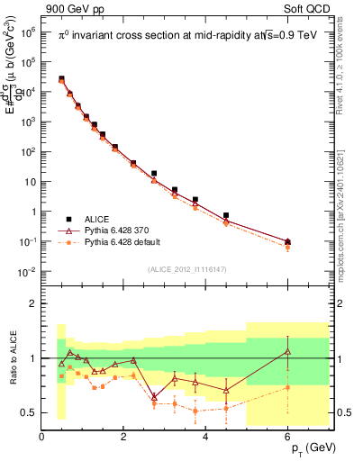 Plot of pi0_pt in 900 GeV pp collisions