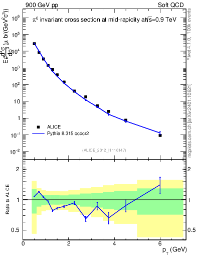 Plot of pi0_pt in 900 GeV pp collisions
