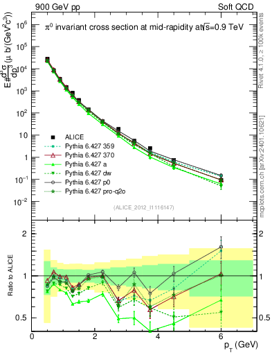 Plot of pi0_pt in 900 GeV pp collisions