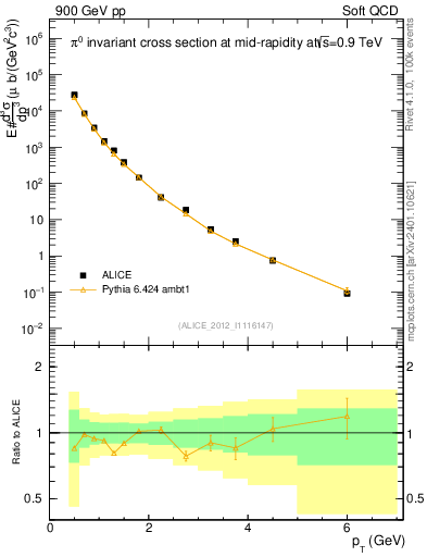 Plot of pi0_pt in 900 GeV pp collisions