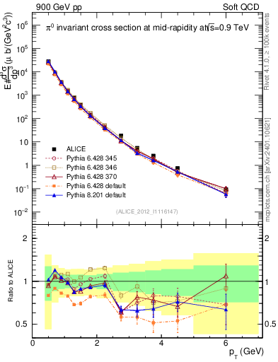 Plot of pi0_pt in 900 GeV pp collisions