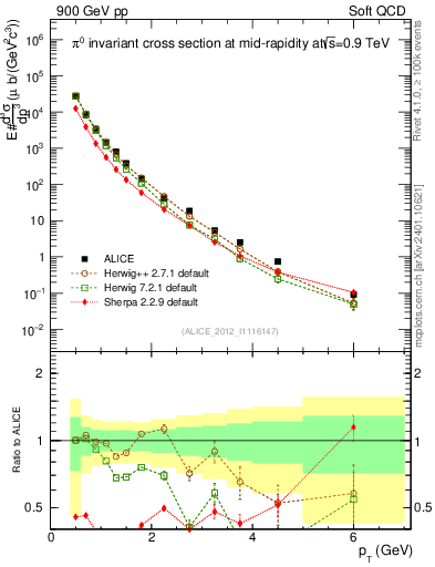 Plot of pi0_pt in 900 GeV pp collisions