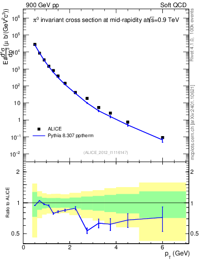 Plot of pi0_pt in 900 GeV pp collisions
