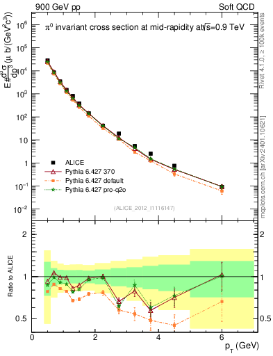 Plot of pi0_pt in 900 GeV pp collisions