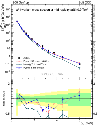 Plot of pi0_pt in 900 GeV pp collisions
