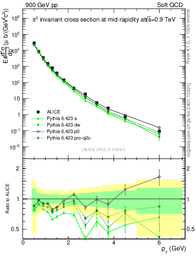 Plot of pi0_pt in 900 GeV pp collisions