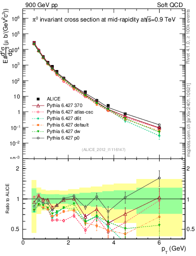 Plot of pi0_pt in 900 GeV pp collisions