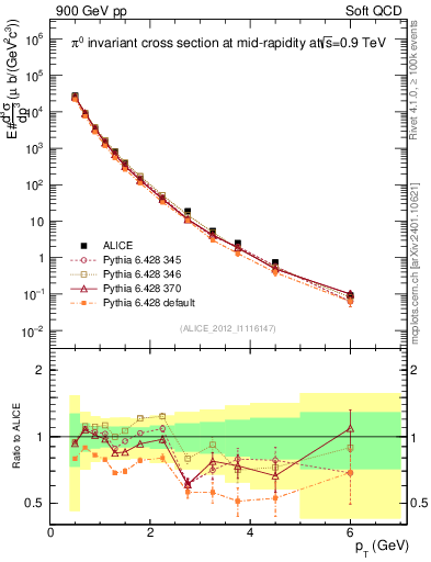 Plot of pi0_pt in 900 GeV pp collisions