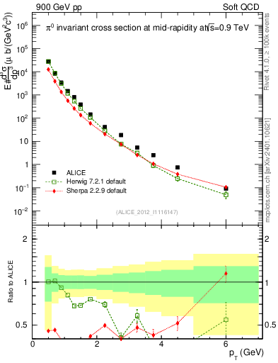 Plot of pi0_pt in 900 GeV pp collisions