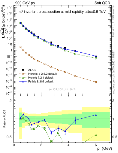 Plot of pi0_pt in 900 GeV pp collisions