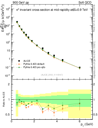 Plot of pi0_pt in 900 GeV pp collisions