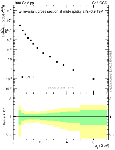 Plot of pi0_pt in 900 GeV pp collisions