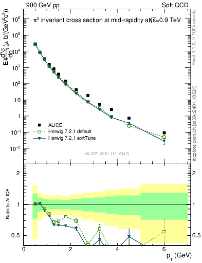 Plot of pi0_pt in 900 GeV pp collisions