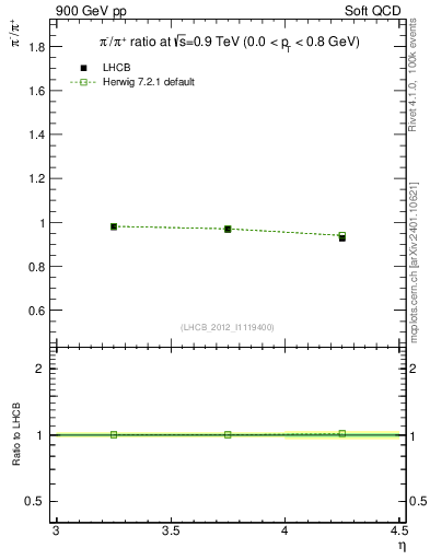 Plot of pim2pip_y in 900 GeV pp collisions