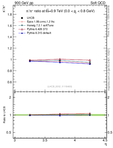 Plot of pim2pip_y in 900 GeV pp collisions