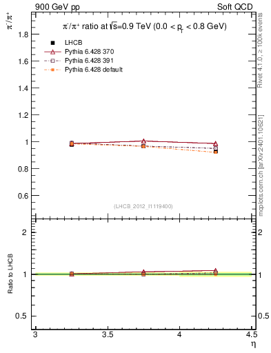 Plot of pim2pip_y in 900 GeV pp collisions