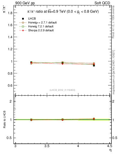Plot of pim2pip_y in 900 GeV pp collisions