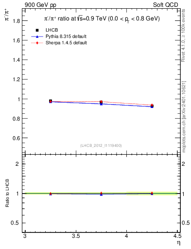 Plot of pim2pip_y in 900 GeV pp collisions