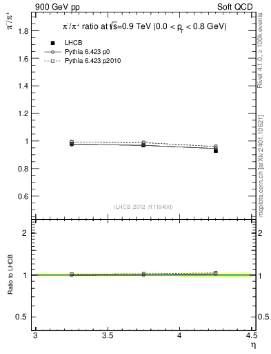 Plot of pim2pip_y in 900 GeV pp collisions