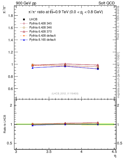 Plot of pim2pip_y in 900 GeV pp collisions