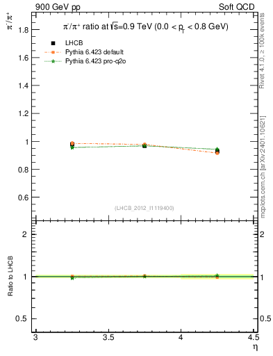 Plot of pim2pip_y in 900 GeV pp collisions