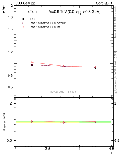 Plot of pim2pip_y in 900 GeV pp collisions